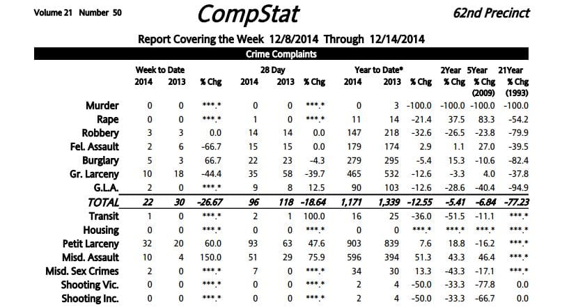 62nd Precinct Crime Statistics: 12/8/2014 – 12/14/2014