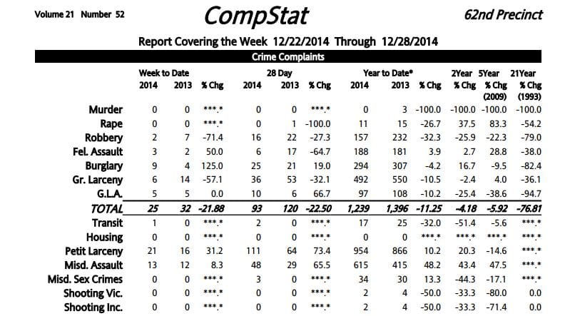 62nd Precinct Crime Statistics: 12/22/2014 – 12/28/2014