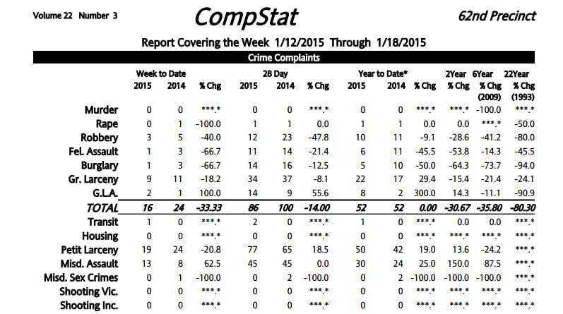 62nd Precinct Crime Statistics: 1/12/2015 – 1/18/2015