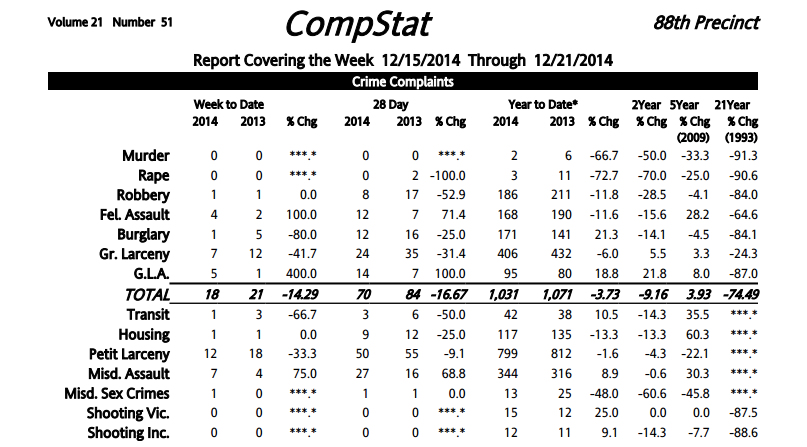 88th Precinct Crime Statistics: December 15-21