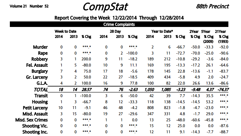 88th Precinct Crime Statistics: December 22-28