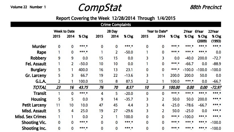 88th Precinct Crime Statistics: December 28 To January 4