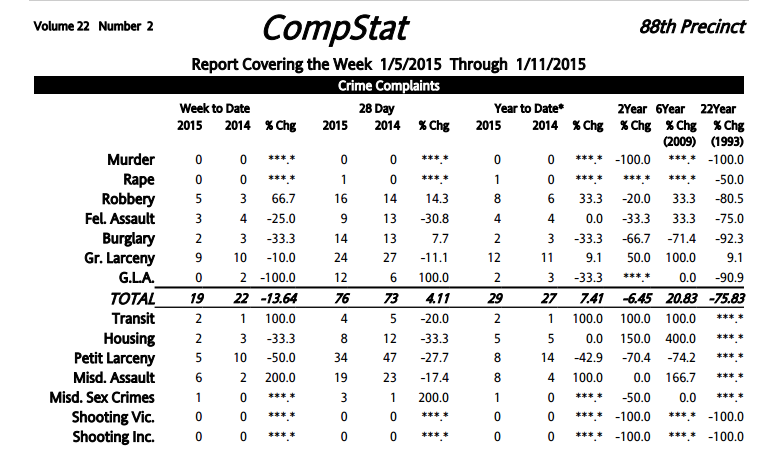 88th Precinct Crime Statistics: January 5 To 11