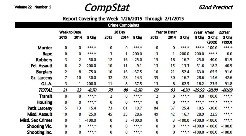 62nd Precinct Crime Statistics: 1/26/2015 – 2/1/2015