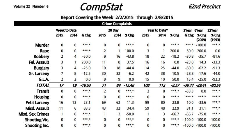 62nd Precinct Crime Statistics: 2/2/2015 – 2/8/2015