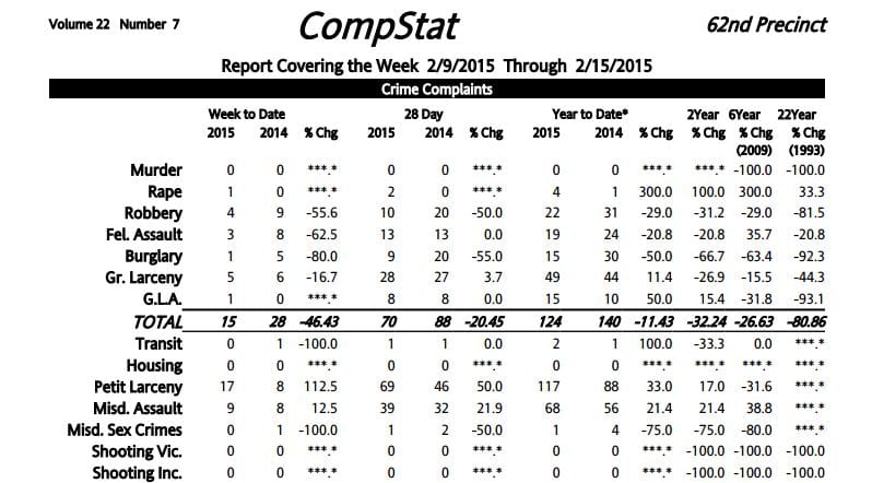 62nd Precinct Crime Statistics: 2/9/2015 – 2/15/2015