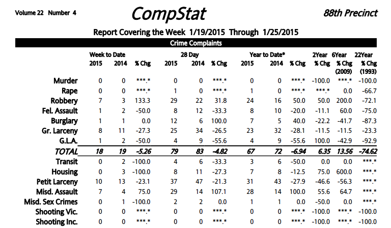 88th Precinct Crime Statistics: January 18-25