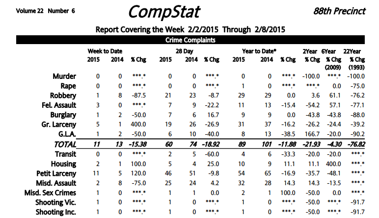 88th Precinct Crime Statistics: February 2-8