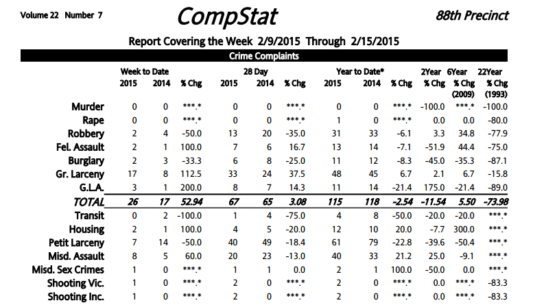 88th Precinct Crime Statistics: Larcenies And Assaults Climb Between February 9 To 15