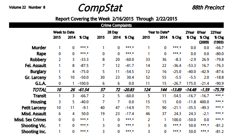 88th Precinct Crime Statistics: Falling Crime And One Murder From February 16-22