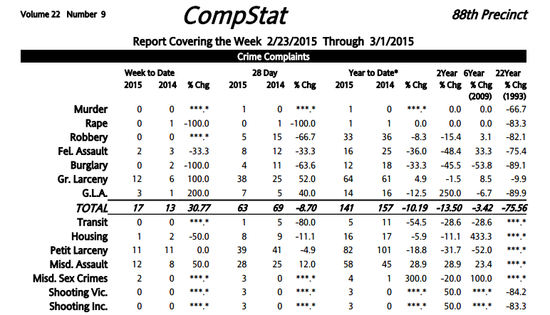 88th Precinct Crime Statistics: No Robberies Or Burglaries, But A Jump In Grand Larcenies