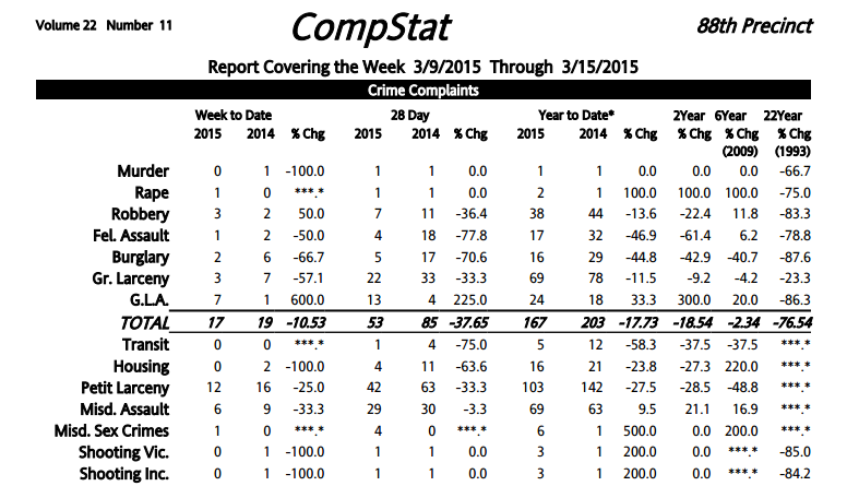 88th Precinct Crime Statistics: Slight Uptick In Reported Crimes From March 9-15