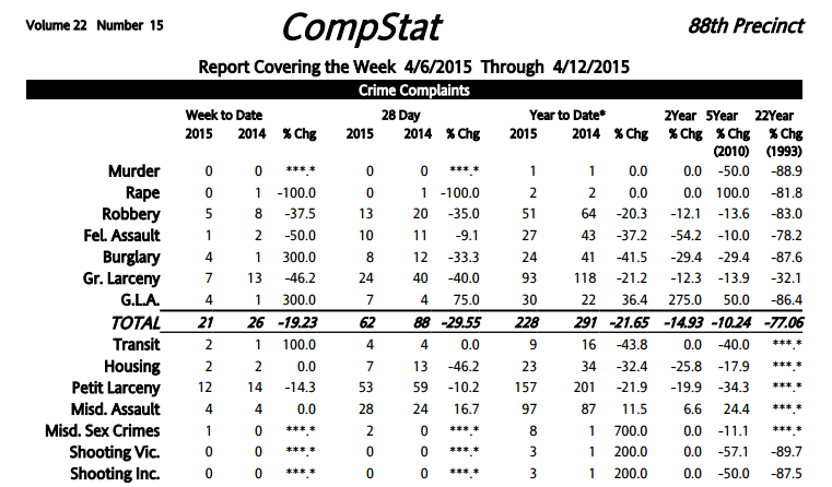 88th Precinct Crime Statistics: Crime Reports Tick Up In All Categories