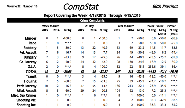 88 Precinct Crime Statistics: Crimes Balance Out A Bit This Week