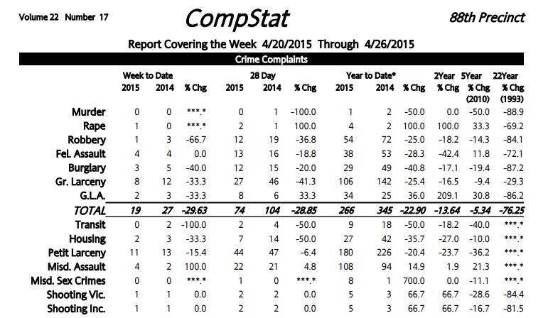 88th Precinct Crime Statistics: Crime Reports Mostly Plateau This Past Week