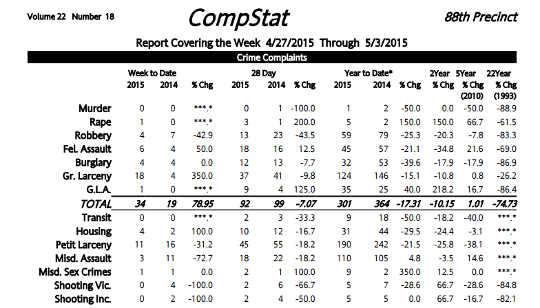 88th Precinct Crime Statistics: Increases In Most Major Categories