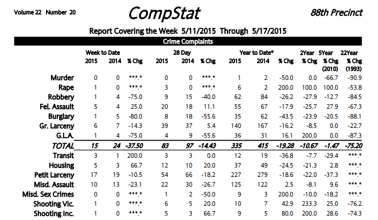 88th Precinct Crime Statistics: Fewer Robberies And Shootings, But More Transit And Housing Crimes