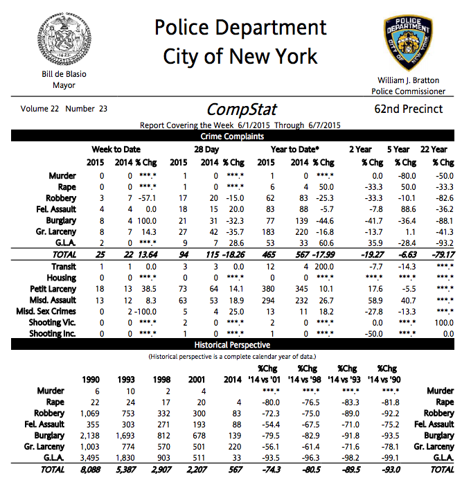 62nd Precinct Crime Statistics: 6/1/2015 – 6/7/2015