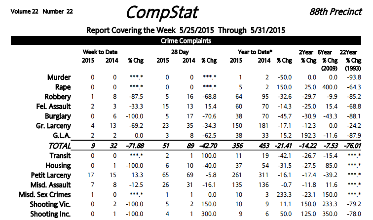 88th Precinct Crime Statistics: May Ends With Falling Crime Rates In Most Categories