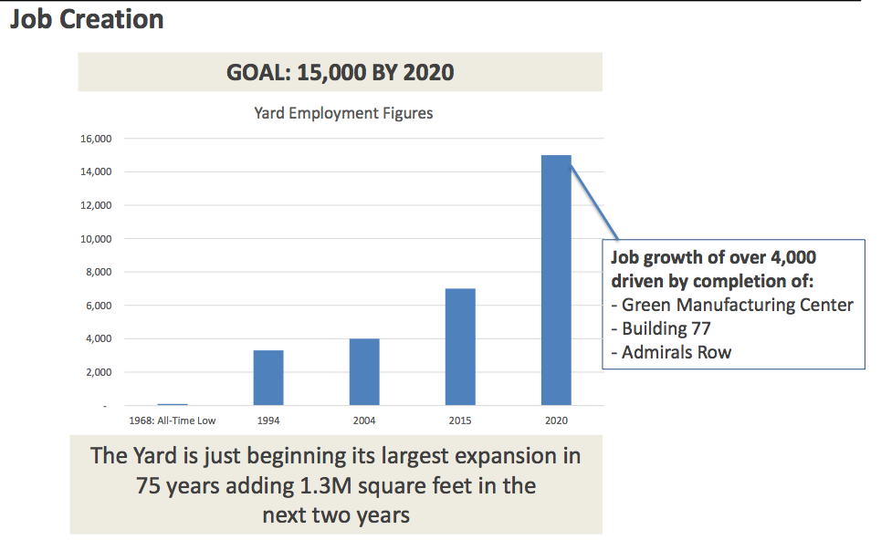 Brooklyn Navy Yard Expansion Aims To Add 8,000 Jobs By 2020, Say Business Leaders