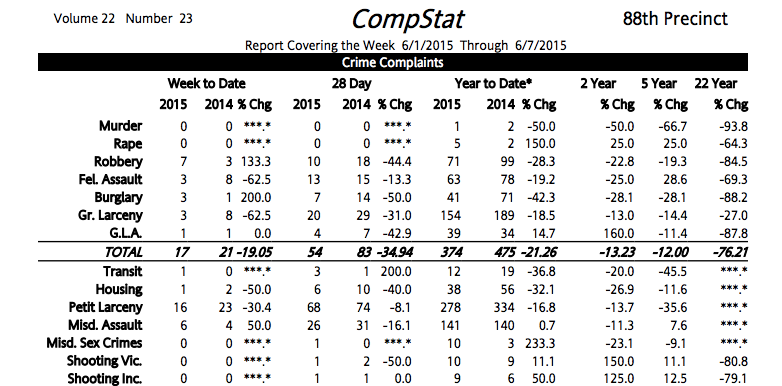 88th Precinct Crime Statistics: Ups And Downs In The First Week Of June