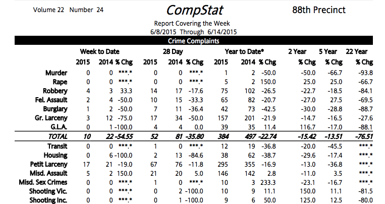 88th Precinct Crime Statistics: Down In All Major Categories