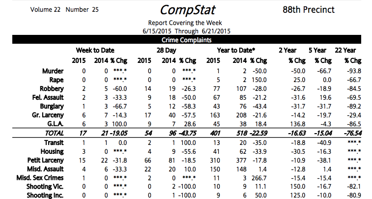 88th Precinct Crime Statistics: Captain Talks Early-Week Burglaries And Rise In Bike Thefts