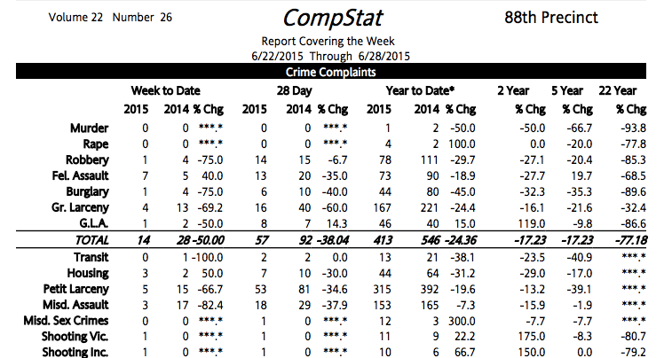 88th Precinct Crime Statistics: Grand And Petit Larcenies Drop, But Felony Assaults Rise As June Ends