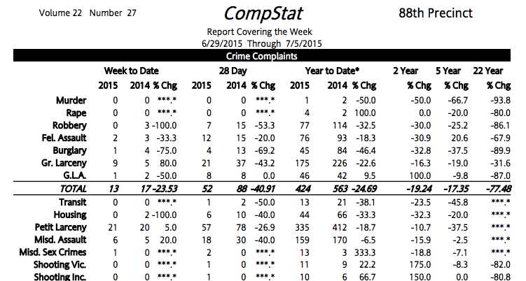 88th Precinct Crime Statistics: Petit Larcenies Jump Four-Fold While Felony Assaults Fall In The First Week Of July