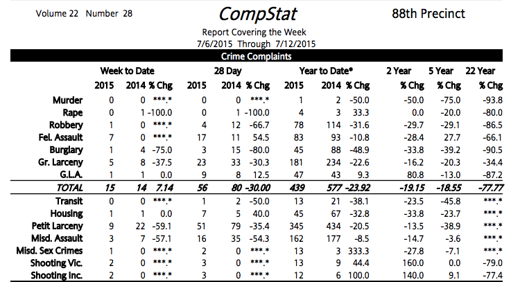 88th Precinct Crime Statistics: A Rise In Shootings And A Fall In Larcenies And Assaults