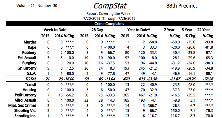 88th Precinct Crime Statistics: No Big Ups And Downs Compared To Previous Weeks