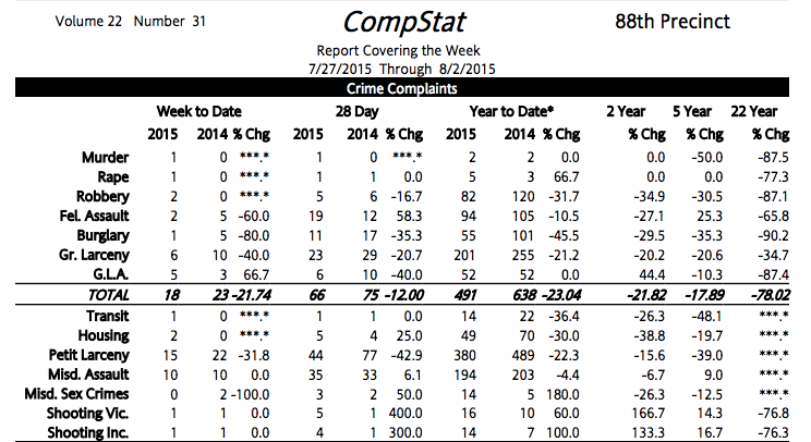 88th Precinct Crime Statistics: Slight Rise In Crime Across Most Categories For Last Week Of July