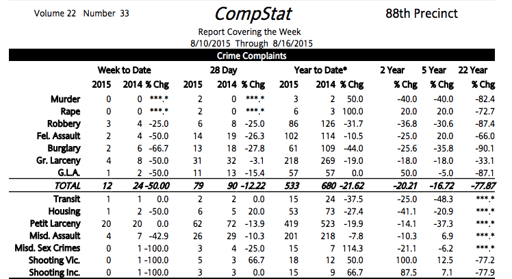 88th Precinct Crime Statistics: Crime Begins Ticking Down Again For August 10-16