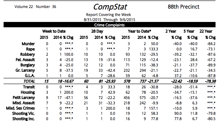 88th Precinct Crime Statistics, Plus Don’t Miss Tonight’s Community Council Meeting