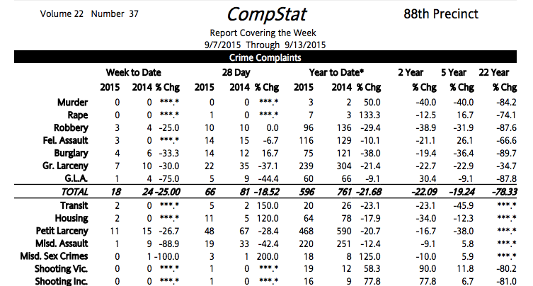 88th Precinct Crime Statistics: Week Of September 7-13