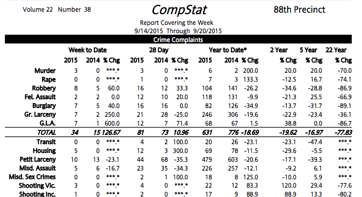 88th Precinct Crime Statistics: September 14-20 Was A Sad Week, With Crime Going Up