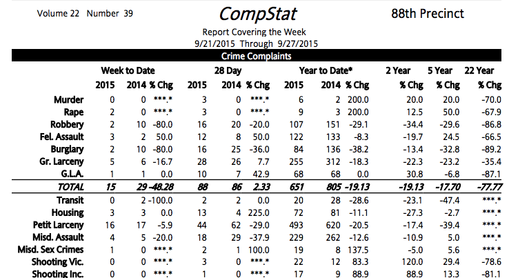 88th Precinct Crime Statistics: Week Of September 21-27