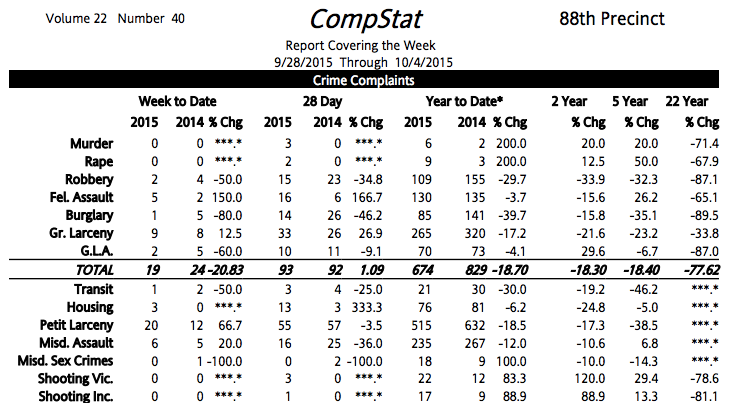 88th Precinct Crime Statistics: Week Of September 28-October 4