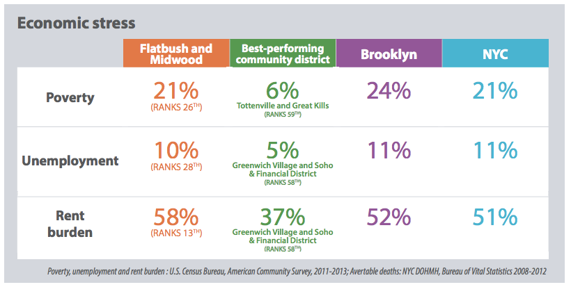 77 Percent Of Area Residents Say They Are In Good Health According To Health Department Community Profile