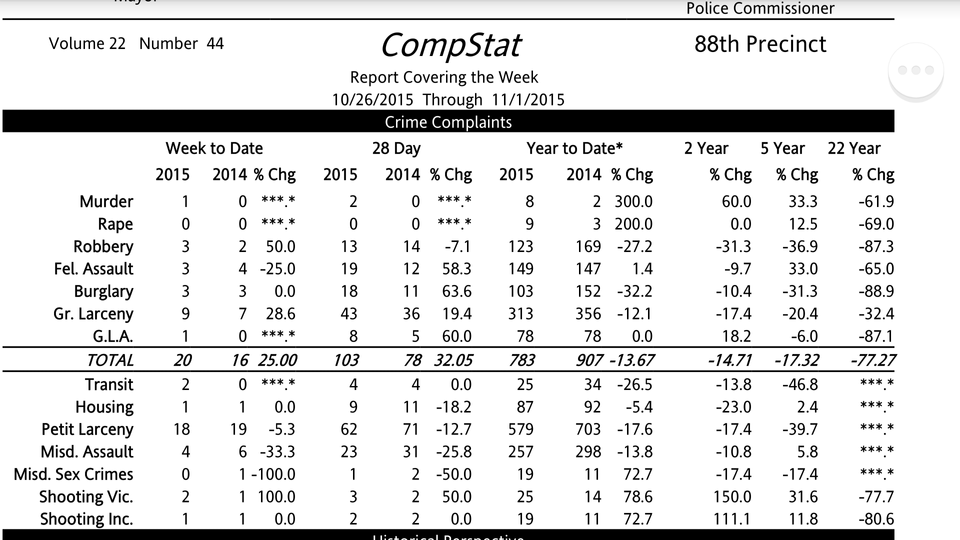 88th Precinct Crime Statistics: October 26-November 1