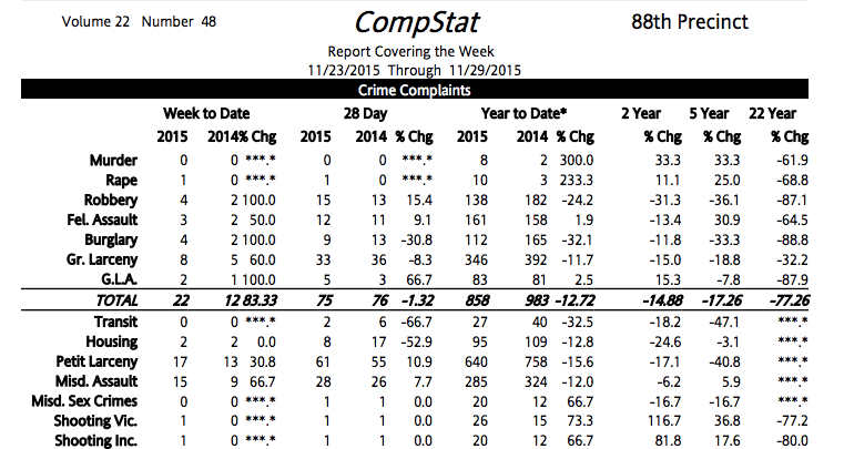 88th Precinct Crime Statistics: Week Of November 23-29