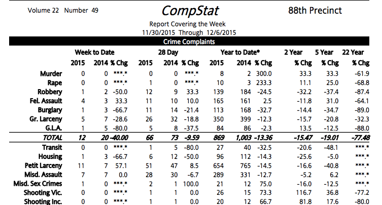 88th Precinct Crime Statistics: Week Of November 30-December 6