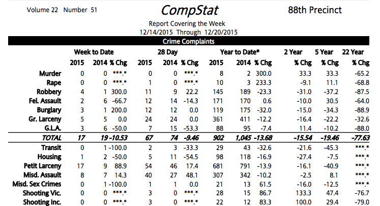 88th Precinct Crime Statistics: Week Of December 14-20