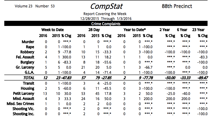 88th Precinct Crime Statistics: Week Of December 28-January 3