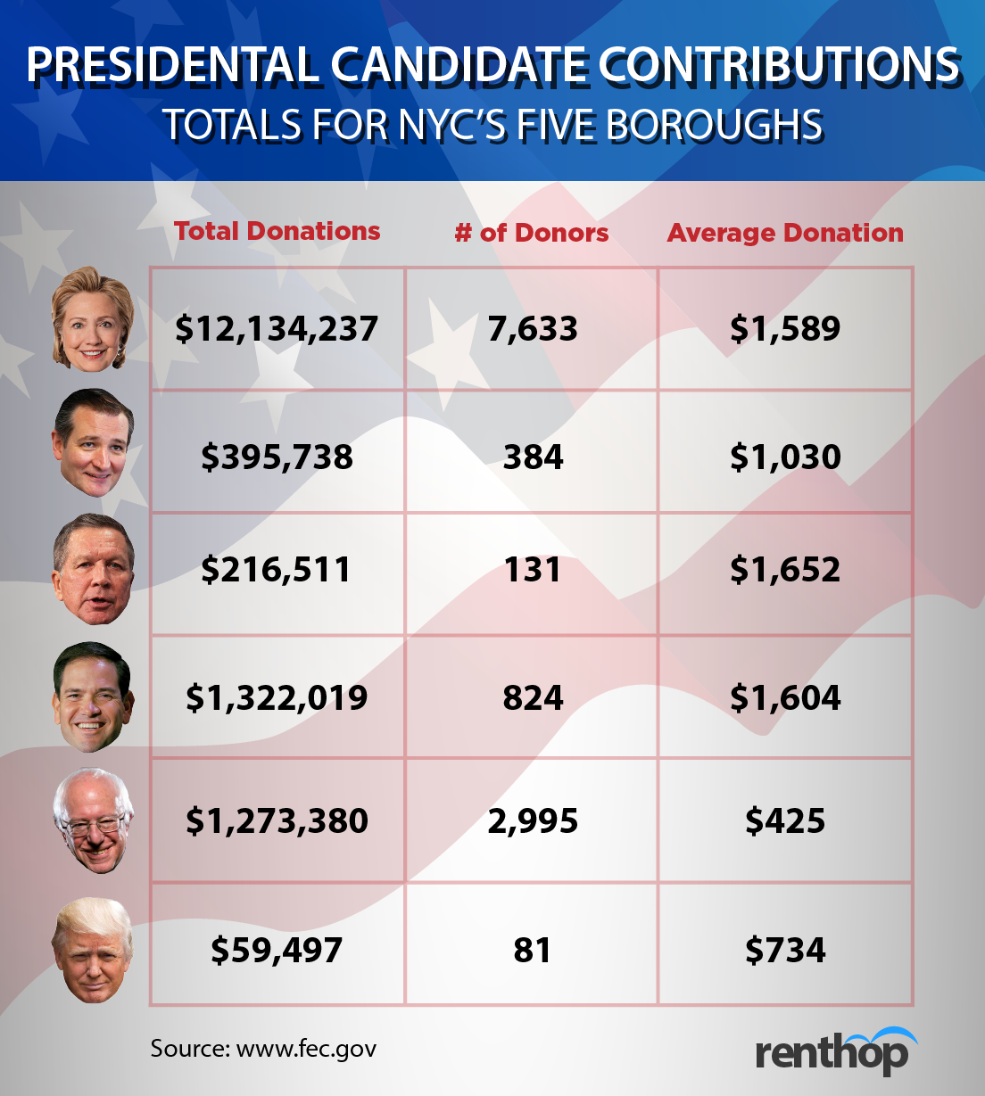 Know Your Neighbors: Map Reveals Which Presidential Candidates Have Most Support