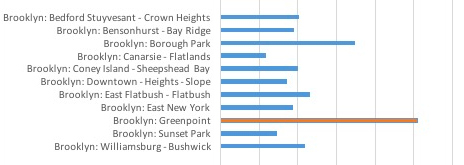 Columbia Study Finds Greenpoint Backyards Have Too Much Lead