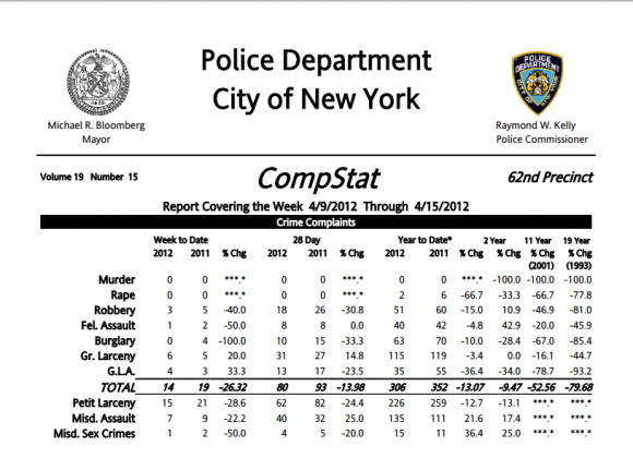 62nd Precinct Crime Statistics