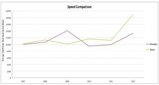 Cablevision Speeds, via CWA