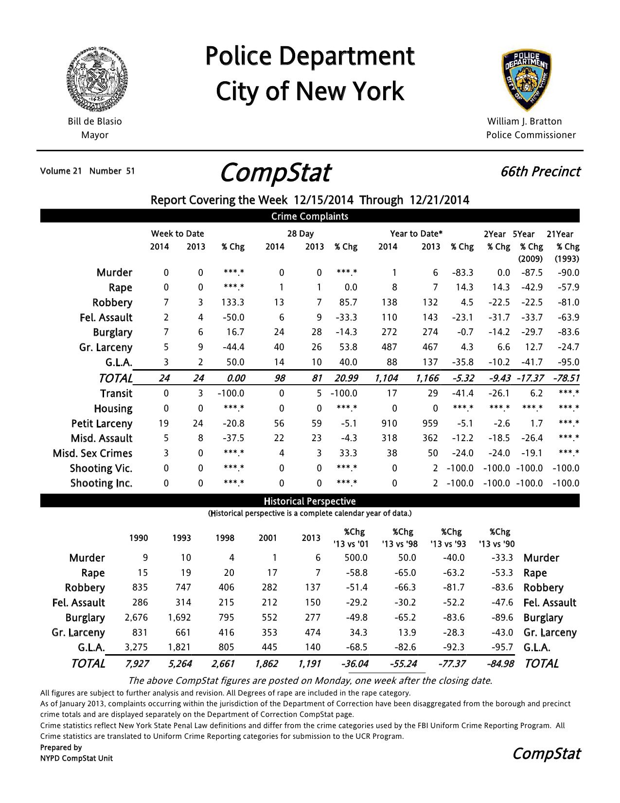 66th Precinct CompStat through December 21