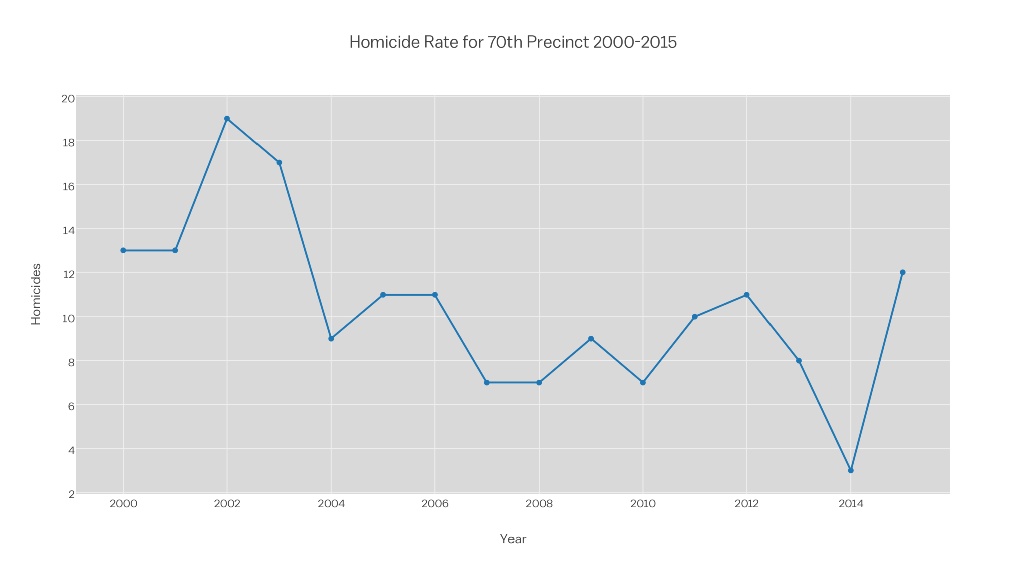 Number Of Homicides In 70th Precinct Highest Since 2003; Overall Felonies Lowest In 15 Years